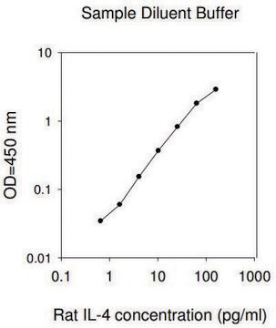 Rat IL-4 ELISA Kit for cell and tissue lysates