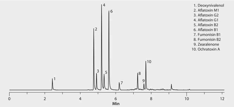 HPLC Analysis of Aflatoxins on Ascentis&#174; Express C18 application for HPLC