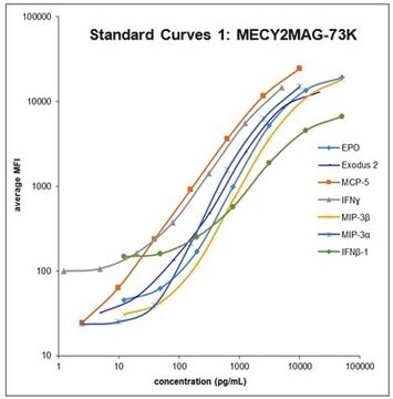 MILLIPLEX&#174; Mouse Cytokine/Chemokine Magnetic Bead Panel II, MECY2MAG-73KPX Simultaneously analyze multiple cytokine and chemokine biomarkers with Bead-Based Multiplex Assays using the Luminex technology, in mouse serum, plasma and cell culture samples.