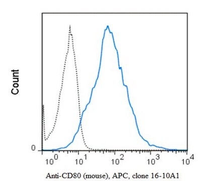 Anti-CD80 (mouse), APC, clone 16-10A1 Antibody clone 16-10A1, from hamster(Armenian), Allophycocyanin conjugate