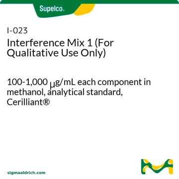 Interference Mix 1 (For Qualitative Use Only) 100-1,000&#160;&#956;g/mL each component in methanol, analytical standard, Cerilliant&#174;