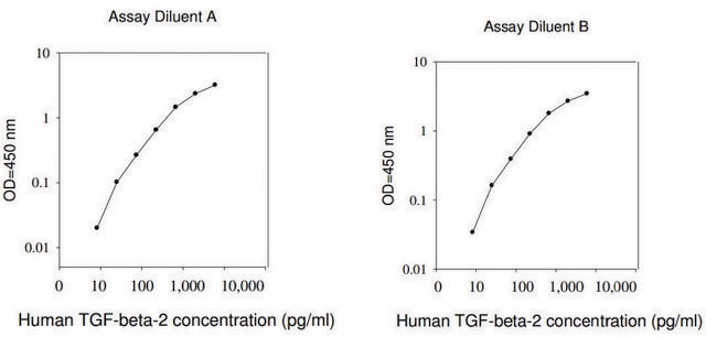 Human TGF-&#946; 2 ELISA Kit for serum, plasma, and cell culture supernatants