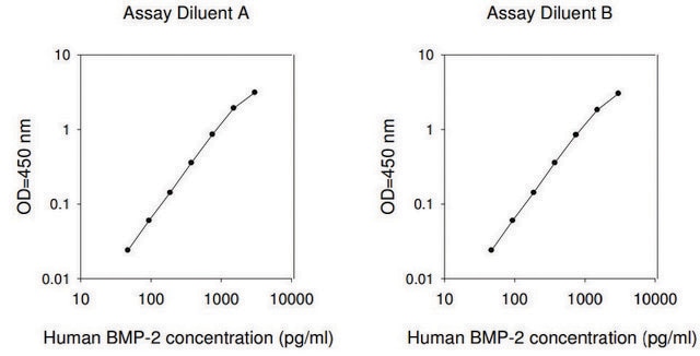 Human BMP2 ELISA Kit for serum, plasma, cell culture supernatant and urine