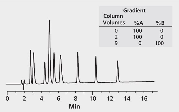 HPLC Analysis of Peptides on Discovery&#174; BIO Wide Pore C18 (Gradient #2) application for HPLC