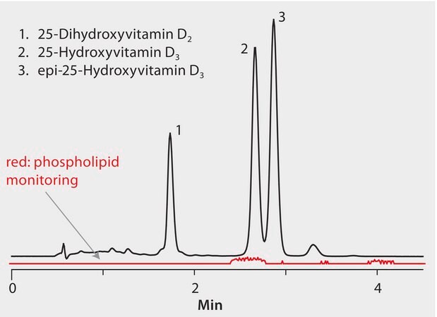 LC/MS/MS of 25-Dihydroxyvitamin D2, 25-Hydroxyvitamin D3, and 3-epi-25-Hydroxyvitamin D3 in Serum or Plasma on Ascentis&#174; Express F5 after SPE with HybridSPE&#174;-Phospholipid, Minimization of Matrix Effects application for LC-MS, application for SPE