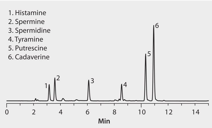 HPLC Analysis of Biogenic Amines on Ascentis&#174; RP-Amide application for HPLC