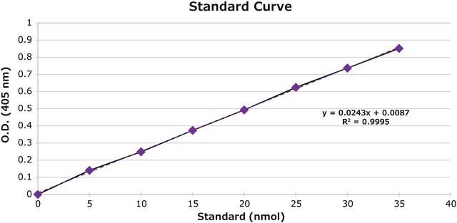 Phospholipase C (PLC) Activity Assay Kit Sufficient for 100 colorimetric tests