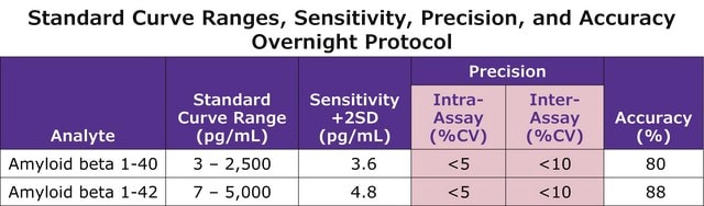 MILLIPLEX&#174; Mouse Amyloid Beta Magnetic Bead Panel - Multiplex Assay for quantification of A&#946;40 and A&#946;42 in mouse serum, plasma, CSF and tissue culture samples