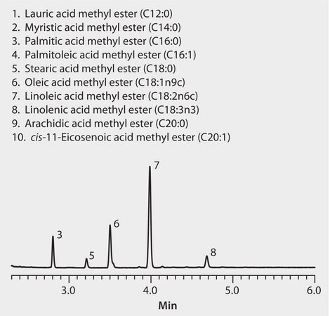 GC Analysis of FAMEs in Soybean Oil on SLB-IL111 suitable for GC