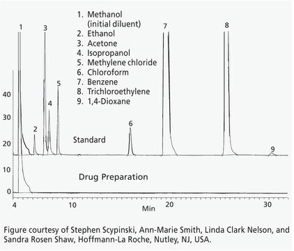 GCによる製薬製造における残留溶媒の分析、SPB&#174;-624、SPME処理、 100 &#956;m PDMS使用 suitable for GC, application for SPME