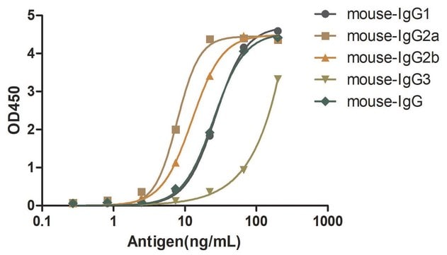 Alpaca Anti-Mouse IgG(Fc&#947;) HRP single domain Antibody recombinant Alpaca(VHH) Nano antibody