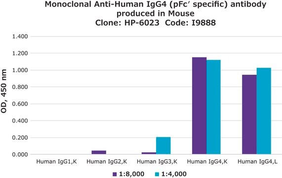 Monoclonal Anti-Human IgG4 (pFc&#8242; specific) antibody produced in mouse clone HP-6023, ascites fluid