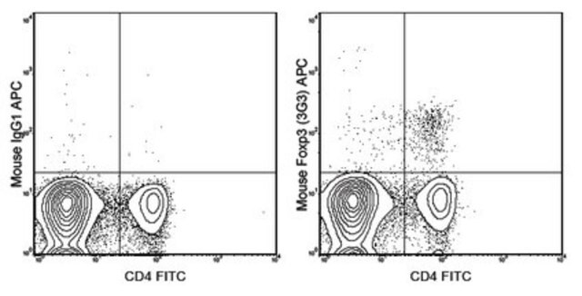 Anti-Foxp3 Antibody (mouse), APC, clone 3G3 clone 3G3, 0.2&#160;mg/mL, from mouse