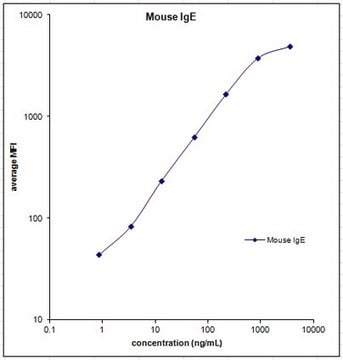 MILLIPLEX&#174; Mouse IgE Single Plex Magnetic Bead Kit - Isotyping Multiplex Assay Isotyping Bead-Based Multiplex Assays using the Luminex technology enables the simultaneous analysis of multiple immunoglobulin E (IgE) in mouse serum, plasma and cell culture samples.