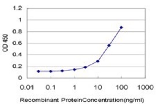 Monoclonal Anti-CXCL12 antibody produced in mouse clone 1F10, purified immunoglobulin, buffered aqueous solution