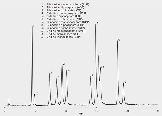 LC/MS Analysis of Nucleotides on SeQuant&#8482; ZIC-cHILIC application for LC-MS