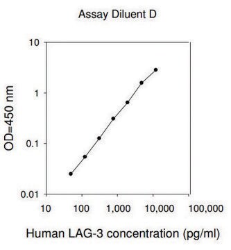 Human LAG3 / Lymphocyte Activation Gene 3 Protein ELISA Kit for serum, plasma, cell culture supernatants and urine