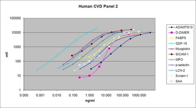 MILLIPLEX&#174; Human Cardiovascular Disease (CVD) Magnetic Bead Panel 2 - Cardiovascular Disease Multiplex Assay The analytes available for this multiplex kit are: ADAMTS13, D-Dimer, GDF-15, Myoglobin, sICAM-1, MPO, P-selectin, Lipocalin-2/NGAL, sVCAM-1, SAA.