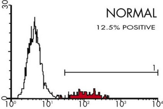 Anti-FMC-7 B-Cell Lymphocyte Marker Antibody, clone FMC-7, FITC conjugated clone FMC-7, Chemicon&#174;, from mouse