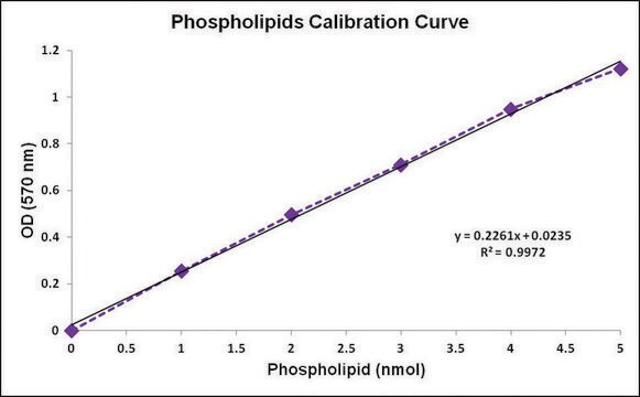 Phospholipid quantification Assay Kit (Colorimetric/Fluorometric) sufficient for 200&#160;colorimetric&nbsp;or&nbsp;fluorometric&nbsp;tests