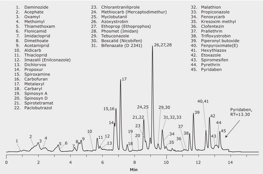 LC/MS/MS Analysis of Pesticides in Cannabis on the Ascentis&#174; RP-Amide after QuEChERS Extraction and Cleanup Using Supel&#8482; QuE Verde application for LC-MS, application for SPE