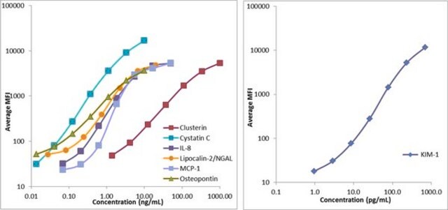 MILLIPLEX&#174; Canine Kidney Toxicity Expanded Magnetic Bead Panel 1, CKT1MAG-97K The analytes available for this multiplex kit are: Clusterin, Cystatin C, Kidney Injury Molecule-1 (KIM-1), IL-8, Lipocalin-2/NGAL, MCP-1, Osteopontin (OPN).