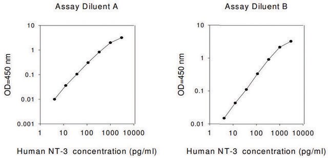 Human NT-3 ELISA Kit for serum, plasma, cell culture supernatant and urine