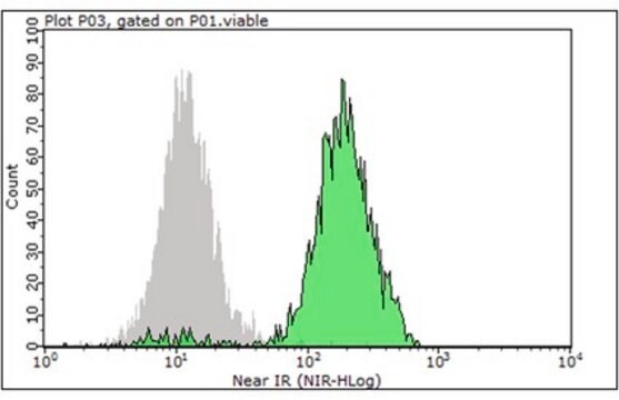 Anti-CD11c Antibody (human), PE-Cy7, clone 3.9 clone 3.9, from mouse