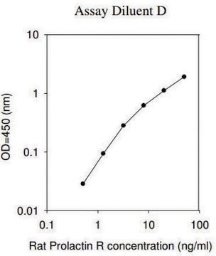 Rat Prolactin R ELISA Kit for serum, plasma and cell culture supernatant