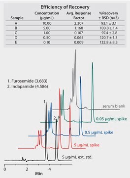 HPLC Analysis of Furosemide (Lasix) in Horse Serum on Discovery&#174; C18 after SPE using Discovery&#174; DSC-18 application for SPE, application for HPLC