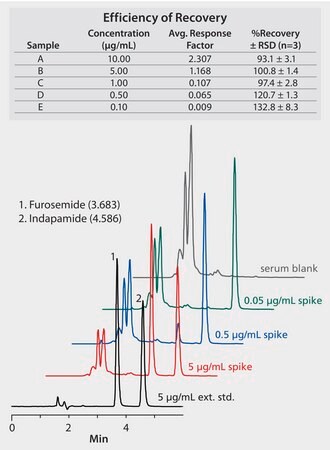 HPLC Analysis of Furosemide (Lasix) in Horse Serum on Discovery&#174; C18 after SPE using Discovery&#174; DSC-18 application for SPE, application for HPLC