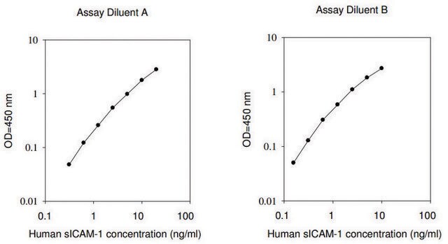 Human sICAM1 ELISA Kit for serum, plasma, cell culture supernatant and urine