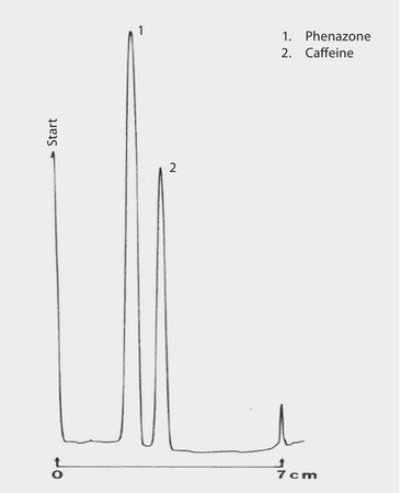 TLC Analysis of Ingredients in Analgesic Agents on HPTLC Silica Gel 60 RP-18 wF 254s with Concentrating Zone application for TLC