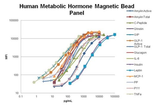 MILLIPLEX&#174; Human Metabolic Hormone Magnetic Bead Panel - Metabolism Multiplex Assay The Human Metabolic Hormone Panel, using the Luminex xMAP technology, enables the simultaneous analysis of 13 protein biomarkers in human serum, plasma and cell/tissue culture samples.