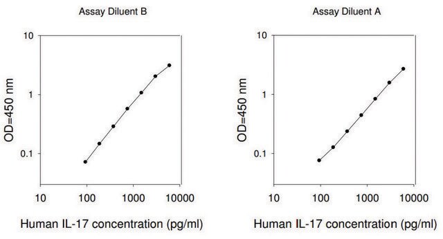 Human IL-17 ELISA Kit for serum, plasma, cell culture supernatant and urine