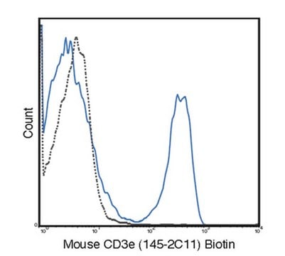 Anti-CD3e (Mouse), clone 145-2C11, biotin conjugate Antibody clone 145-2C11, from hamster(Armenian), purified by affinity chromatography