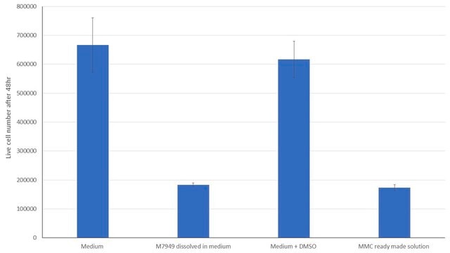 Mitomycin C ready made solution 10&#160;mg/mL in DMSO, &#8805;98% (HPLC), Cell culture tested