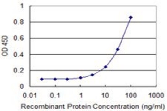 Monoclonal Anti-OPA1, (C-terminal) antibody produced in mouse clone 1C10, purified immunoglobulin, buffered aqueous solution