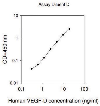 Human VEGF-D ELISA Kit for serum, plasma, cell culture supernatant and urine