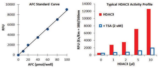 Histone Deacetylase 3 (HDAC3) Activity Assay Kit 100 assays in 96 well plates