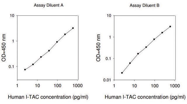 Human I-TAC / CXCL11 ELISA Kit for serum, plasma, cell culture supernatant and urine