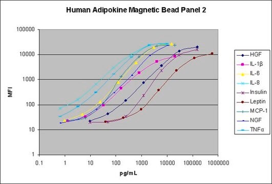 MILLIPLEX&#174; Human Adipokine Magnetic Bead Panel 2 - Endocrine Multiplex Assay The Human Adipokine Magnetic Bead Panel 2, using the Luminex xMAP technology, enables the simultaneous analysis of nine protein biomarkers in human serum and plasma samples.