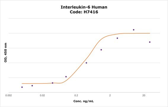 Interleukin-6 human IL-6, recombinant, expressed in HEK 293 cells, suitable for cell culture