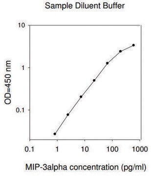 Human MIP-3 &#945; / CCL20 ELISA Kit for cell and tissue lysates