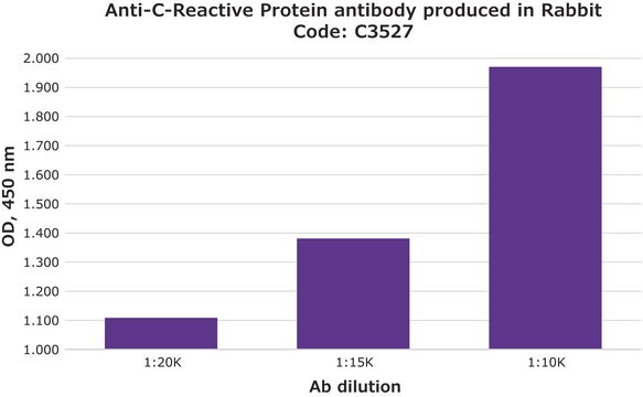 Anti-C-Reactive Protein antibody produced in rabbit IgG fraction of antiserum, lyophilized powder