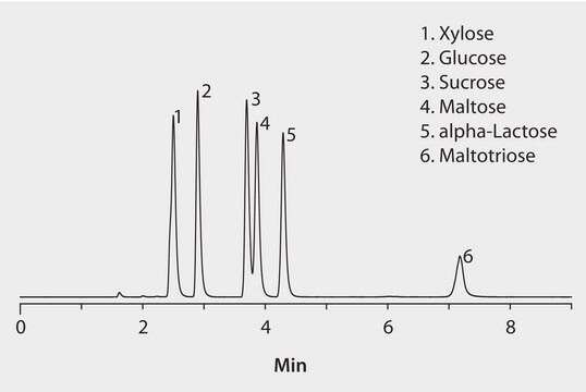 HPLC Analysis of Sugars on Ascentis&#174; Express HILIC (Mobile Phase 15:85) application for HPLC