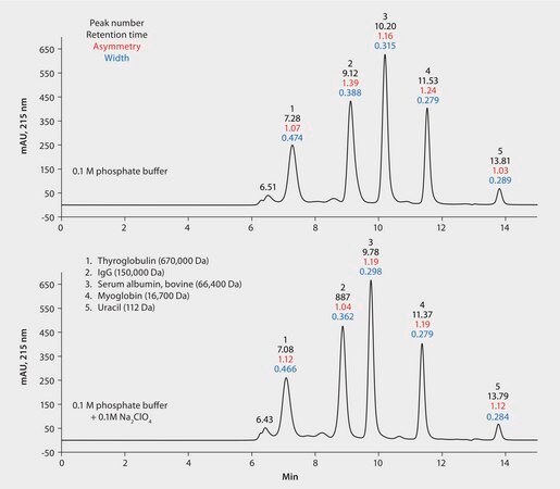 HPLC Analysis of Protein Standards on Zenix&#174; SEC-300 by Size Exclusion As Affected by Sodium Perchlorate application for HPLC