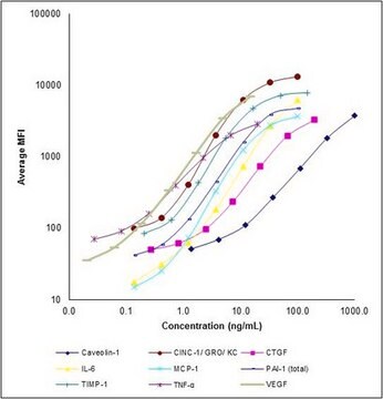 MILLIPLEX&#174; Rat Vascular Injury Magnetic Bead Panel 1 - Toxicity Multiplex Assay The analytes available for this multiplex kit are: Caveolin-1, CINC-1/GRO/KC, CTGF (Connective Tissue Growth Factor), IL-6, MCP-1, PAI-1 (total), TIMP-1, TNF&#945;, VEGF.