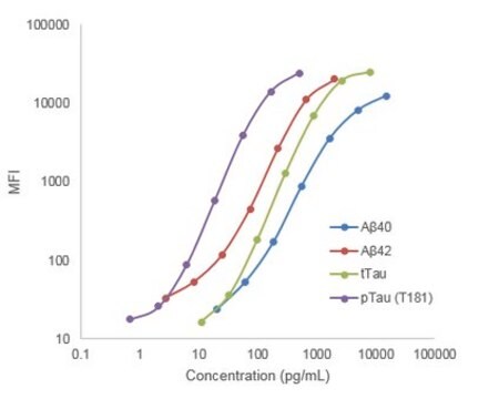 MILLIPLEX&#174; Human Amyloid Beta and Tau Magnetic Bead Panel - Multiplex Assay allows quantitative multiplex detection of multiple analytes simultaneously