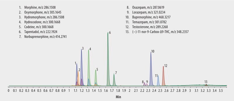 LC/MS (TOF) Analysis of Drugs and Their Glucuronide Metabolites in Urine on Titan C18 after Solid Phase Extraction (SPE) using Supel&#8482;-Select SCX, &#946;-Glucuronidase Enzyme Digestion application for HPLC, application for SPE